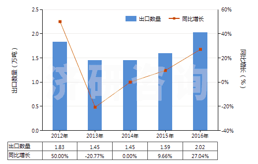 2012-2016年中國(guó)其他無(wú)環(huán)多胺及其衍生物(包括它們的鹽)(HS29212900)出口量及增速統(tǒng)計(jì) 2012-2016年中國(guó)其他無(wú)環(huán)多胺及其衍生物(包括它們的鹽)(HS29212900)出口量及增速統(tǒng)計(jì)